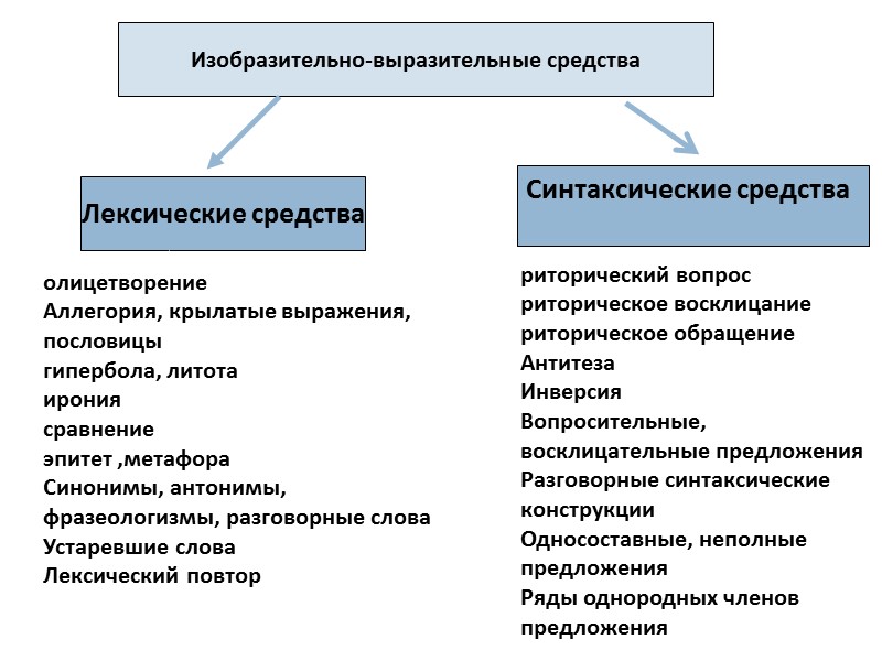 Изобразительно-выразительные средства Лексические средства Синтаксические средства Изобразительно-выразительные средства Лексические средства Синтаксические средства